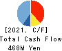 System Location Co., Ltd. Cash Flow Statement 2021年3月期