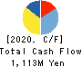 WOOD FRIENDS Co., Ltd. Cash Flow Statement 2020年5月期