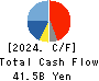 CAPCOM CO., LTD. Cash Flow Statement 2024年Mar期 CAPCOM CO., LTD. Cash Flow Statement 2024年3月期