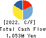 OKAMOTO GLASS CO.,LTD. Cash Flow Statement 2022年3月期