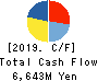 COSEL CO.,LTD. Cash Flow Statement 2019年5月期