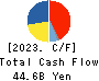 Nissan Chemical Corporation Cash Flow Statement 2023年Mar期 Nissan Chemical Corporation Cash Flow Statement 2023年3月期