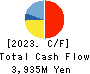 Kanro Inc. Cash Flow Statement 2023年12月期