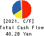 Nissan Chemical Corporation Cash Flow Statement 2021年3月期