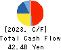 Lasertec Corporation Cash Flow Statement 2023年Jun期 Lasertec Corporation Cash Flow Statement 2023年6月期