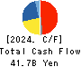 Internet Initiative Japan Inc. Cash Flow Statement 2024年Mar期 Internet Initiative Japan Inc. Cash Flow Statement 2024年3月期
