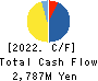 REALGATE INC. Cash Flow Statement 2022年9月期