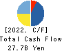 SHIZUOKA GAS CO., LTD. Cash Flow Statement 2022年12月期