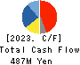 INTER ACTION Corporation Cash Flow Statement 2023年May期 INTER ACTION Corporation Cash Flow Statement 2023年5月期