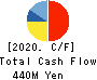 WOW WORLD Inc. Cash Flow Statement 2020年Mar期 WOW WORLD Inc. Cash Flow Statement 2020年3月期