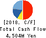 Marvelous Inc. Cash Flow Statement 2018年Mar期 Marvelous Inc. Cash Flow Statement 2018年3月期