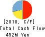 DesignOne Japan,Inc. Cash Flow Statement 2018年8月期