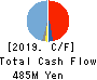 Wantedly,Inc Cash Flow Statement 2019年8月期