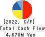 Japan Oil Transportation Co.,Ltd. Cash Flow Statement 2022年3月期