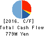 Future Venture Capital Co.,Ltd. Cash Flow Statement 2016年Mar期 Future Venture Capital Co.,Ltd. Cash Flow Statement 2016年3月期
