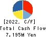 Akatsuki Inc. Cash Flow Statement 2022年3月期