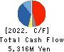 FUJIKURA COMPOSITES Inc. Cash Flow Statement 2022年3月期