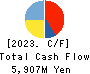 COVER Corporation Cash Flow Statement 2023年Mar期 COVER Corporation Cash Flow Statement 2023年3月期