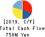 Cybertrust Japan Co., Ltd. Cash Flow Statement 2019年Mar期 Cybertrust Japan Co., Ltd. Cash Flow Statement 2019年3月期