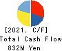 iRidge,Inc. Cash Flow Statement 2021年Mar期 iRidge,Inc. Cash Flow Statement 2021年3月期