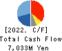 JCU CORPORATION Cash Flow Statement 2022年3月期