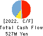 Commerce One Holdings Inc. Cash Flow Statement 2022年3月期