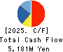 Nitta Gelatin Inc. Cash Flow Statement 2025年Mar期 Nitta Gelatin Inc. Cash Flow Statement 2025年3月期