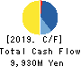 Meito Sangyo Co.,Ltd. Cash Flow Statement 2019年3月期