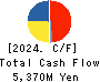 JAPAN ELEVATOR SERVICE HOLDINGS CO.,LTD. Cash Flow Statement 2024年3月期