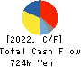 G-FACTORY CO.,LTD. Cash Flow Statement 2022年12月期