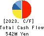 TISC CO.,LTD. Cash Flow Statement 2023年3月期