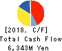 FUJITA KANKO INC. Cash Flow Statement 2018年12月期