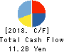 FALTEC Co.,Ltd. Cash Flow Statement 2018年Mar期 FALTEC Co.,Ltd. Cash Flow Statement 2018年3月期