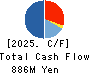 Daiwa Motor Transportation Co.,Ltd. Cash Flow Statement 2025年3月期