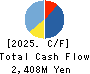 SYLA Holdings Co., Ltd. Cash Flow Statement 2025年May期 SYLA Holdings Co., Ltd. Cash Flow Statement 2025年5月期