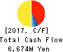 FUJITA KANKO INC. Cash Flow Statement 2017年Dec期 FUJITA KANKO INC. Cash Flow Statement 2017年12月期