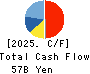 ABC-MART,INC. Cash Flow Statement 2025年Feb期 ABC-MART,INC. Cash Flow Statement 2025年2月期