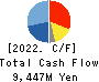 Arisawa Mfg. co.,Ltd. Cash Flow Statement 2022年3月期