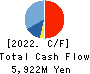 Eternal Hospitality Group Co.,Ltd. Cash Flow Statement 2022年Jul期 Eternal Hospitality Group Co.,Ltd. Cash Flow Statement 2022年7月期