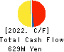 JMC Corporation Cash Flow Statement 2022年12月期