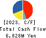 NIPPON PARKING DEVELOPMENT Co.,Ltd. Cash Flow Statement 2023年Jul期 NIPPON PARKING DEVELOPMENT Co.,Ltd. Cash Flow Statement 2023年7月期