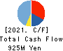 Izu Shaboten Resort Co.,Ltd Cash Flow Statement 2021年Mar期 Izu Shaboten Resort Co.,Ltd Cash Flow Statement 2021年3月期
