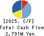 Choushimaru Co.,Ltd. Cash Flow Statement 2025年Feb期 Choushimaru Co.,Ltd. Cash Flow Statement 2025年2月期