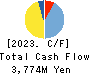 NAGOYA ELECTRIC WORKS CO.,LTD. Cash Flow Statement 2023年Mar期 NAGOYA ELECTRIC WORKS CO.,LTD. Cash Flow Statement 2023年3月期