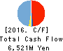 Naikai Zosen Corporation Cash Flow Statement 2016年Mar期 Naikai Zosen Corporation Cash Flow Statement 2016年3月期