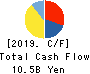 TOSHO CO., LTD. Cash Flow Statement 2019年3月期
