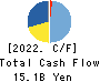FUJITA KANKO INC. Cash Flow Statement 2022年12月期