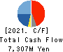 JANOME Corporation Cash Flow Statement 2021年3月期