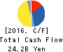 Hitachi Koki Co.,Ltd. Cash Flow Statement 2016年3月期