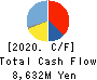 YOKOWO CO.,LTD. Cash Flow Statement 2020年Mar期 YOKOWO CO.,LTD. Cash Flow Statement 2020年3月期